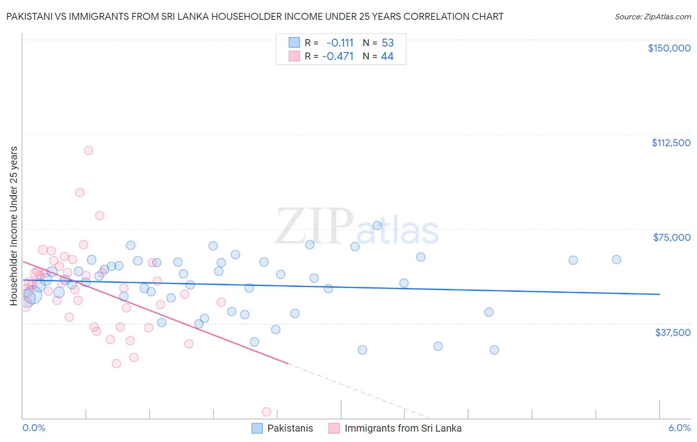 Pakistani vs Immigrants from Sri Lanka Householder Income Under 25 years