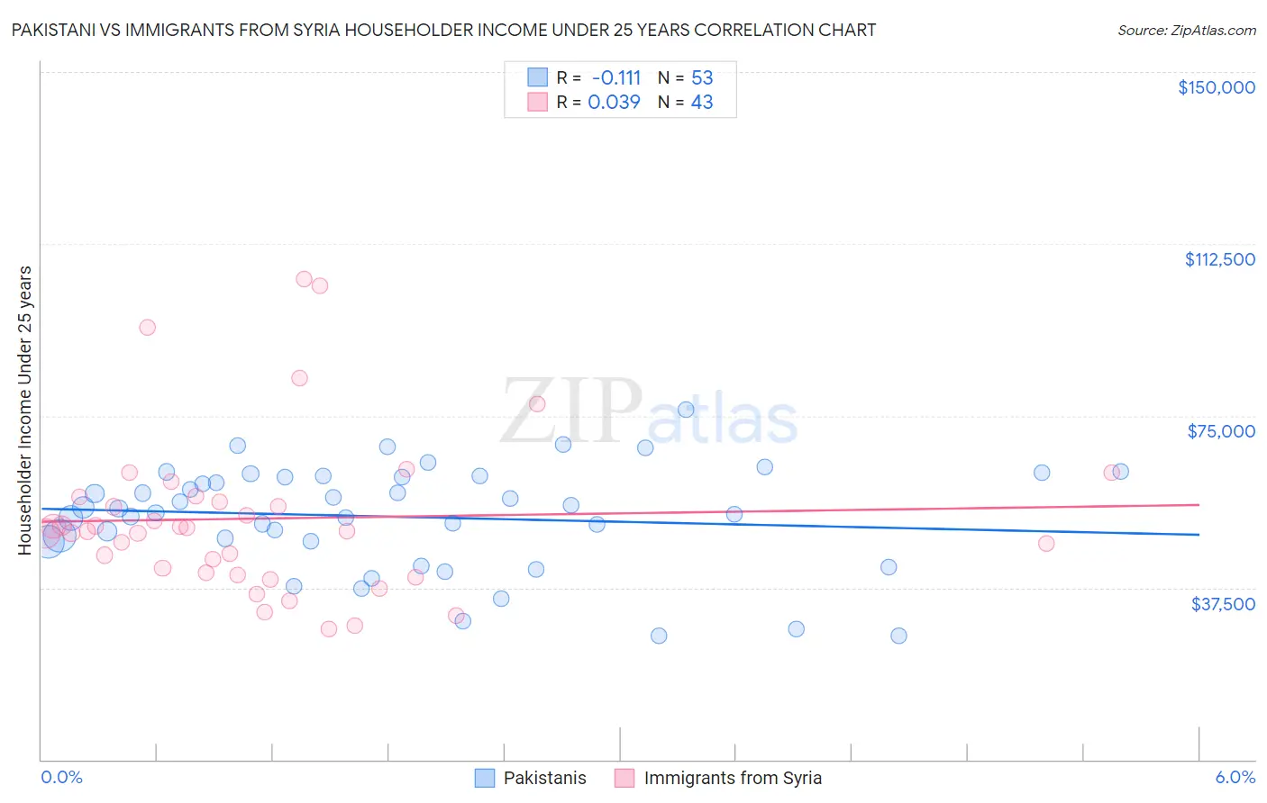 Pakistani vs Immigrants from Syria Householder Income Under 25 years