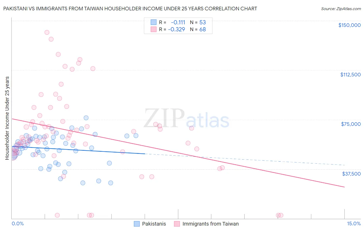 Pakistani vs Immigrants from Taiwan Householder Income Under 25 years