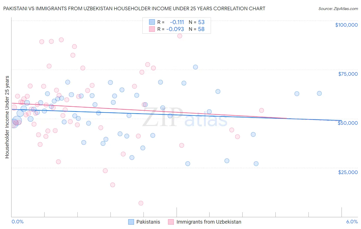 Pakistani vs Immigrants from Uzbekistan Householder Income Under 25 years