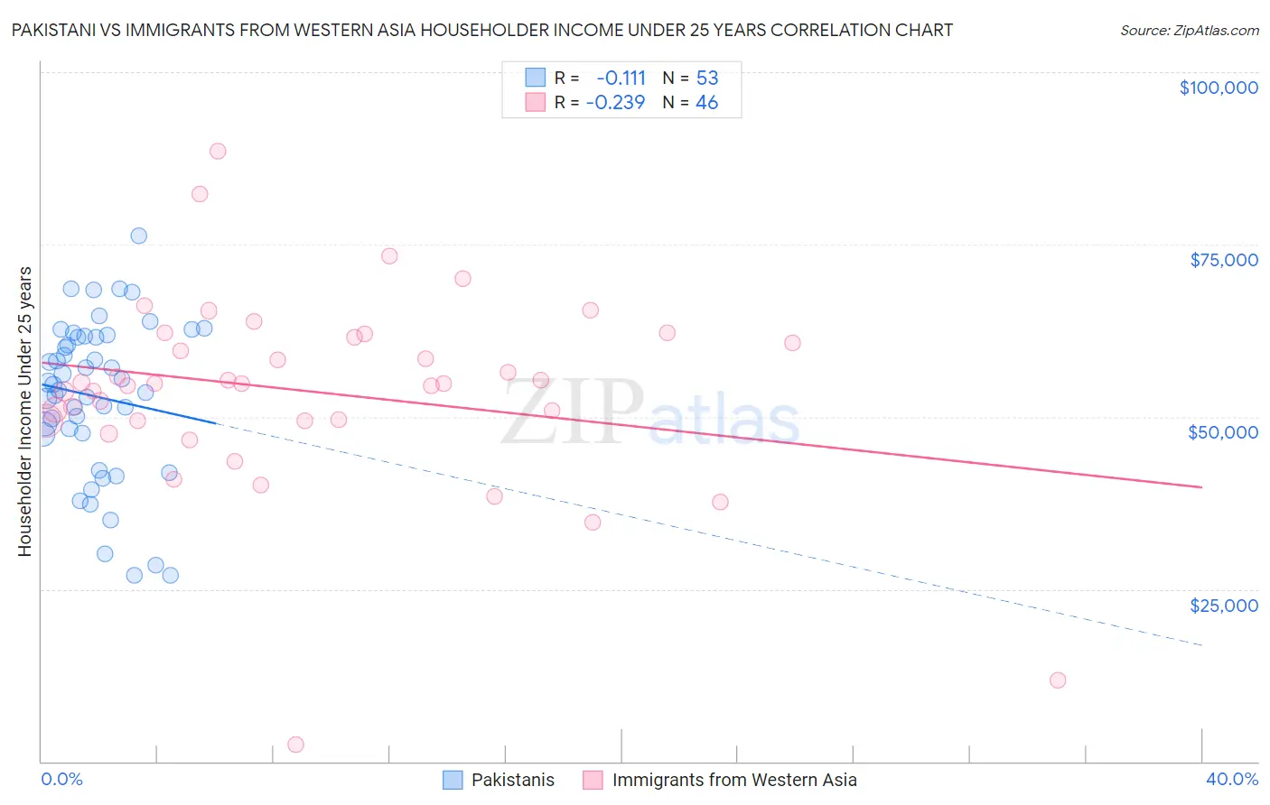 Pakistani vs Immigrants from Western Asia Householder Income Under 25 years
