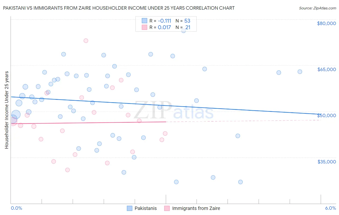 Pakistani vs Immigrants from Zaire Householder Income Under 25 years