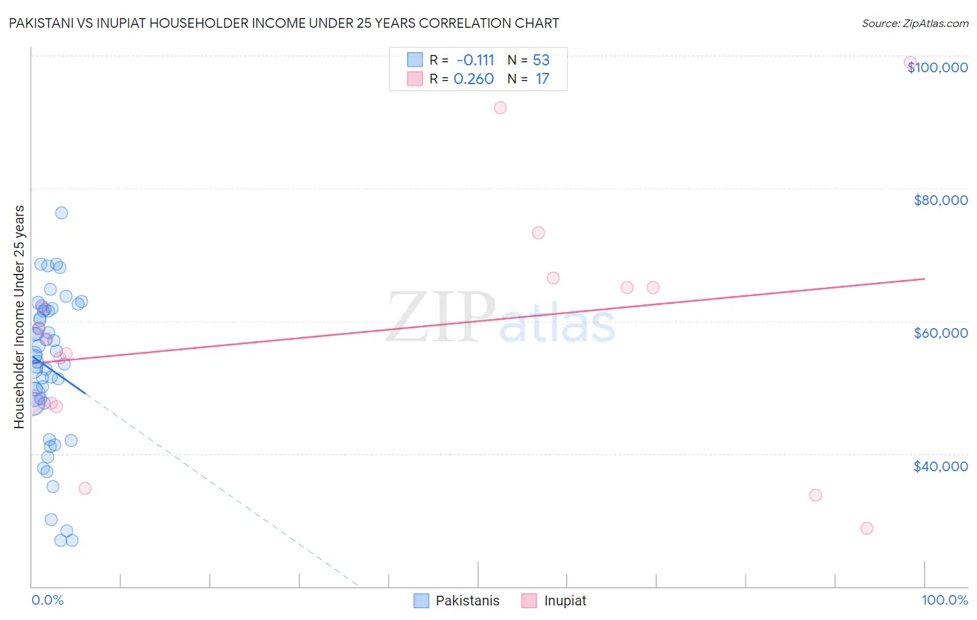 Pakistani vs Inupiat Householder Income Under 25 years