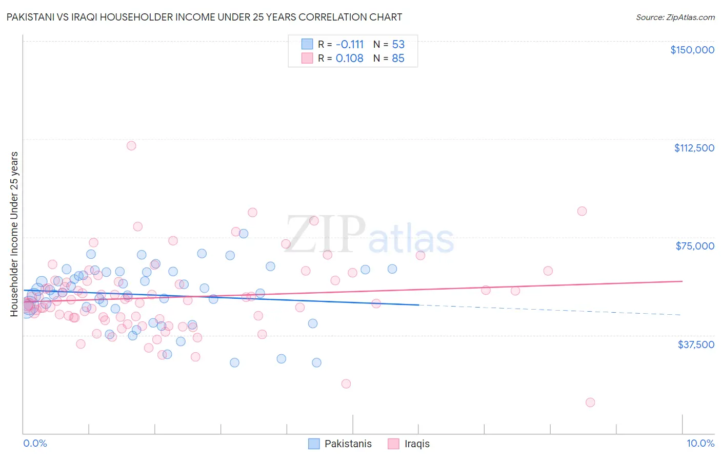Pakistani vs Iraqi Householder Income Under 25 years