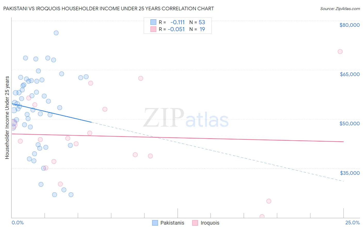 Pakistani vs Iroquois Householder Income Under 25 years