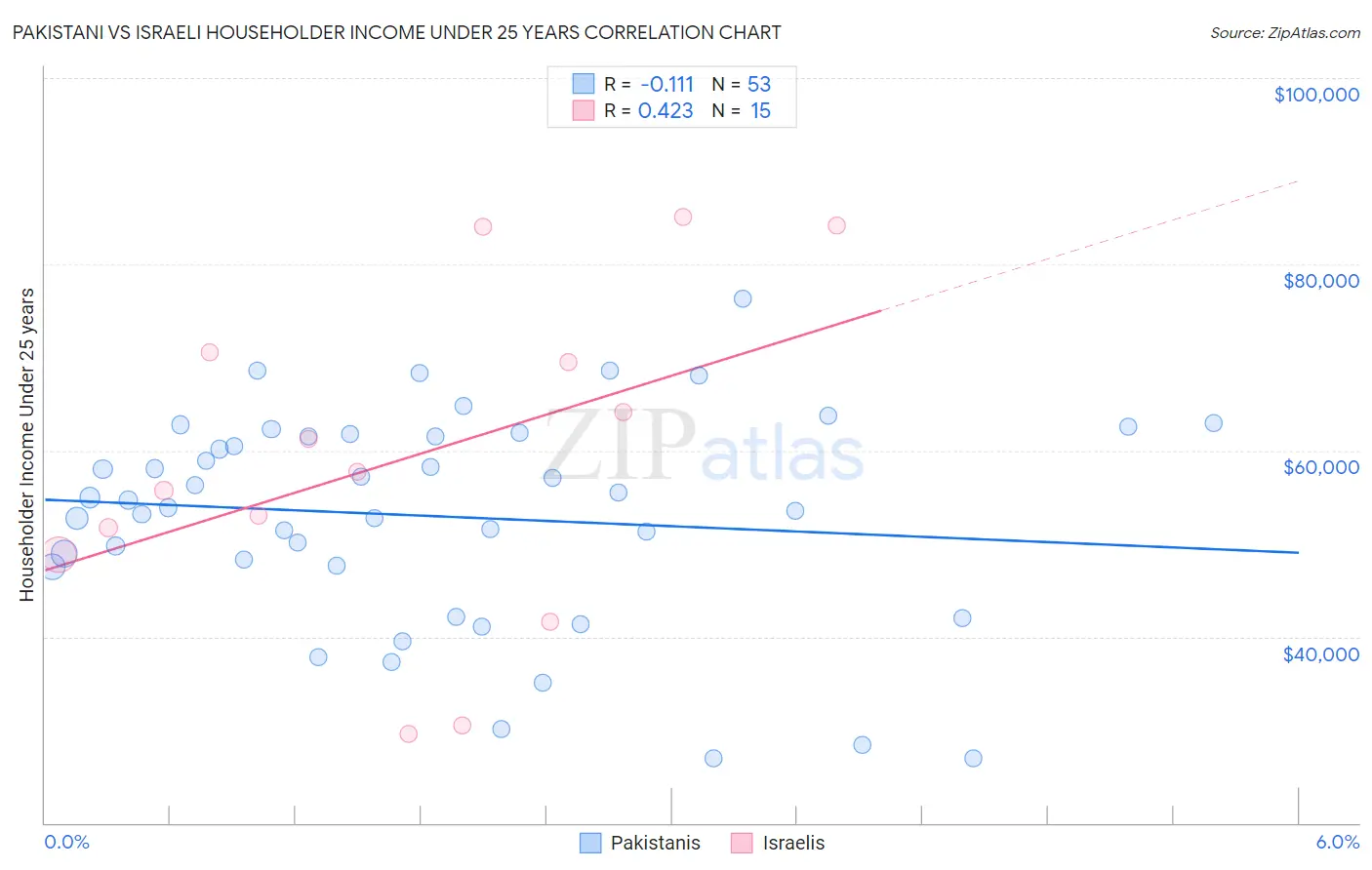 Pakistani vs Israeli Householder Income Under 25 years