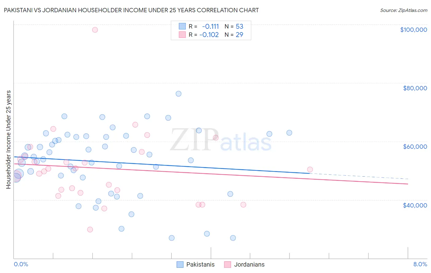 Pakistani vs Jordanian Householder Income Under 25 years