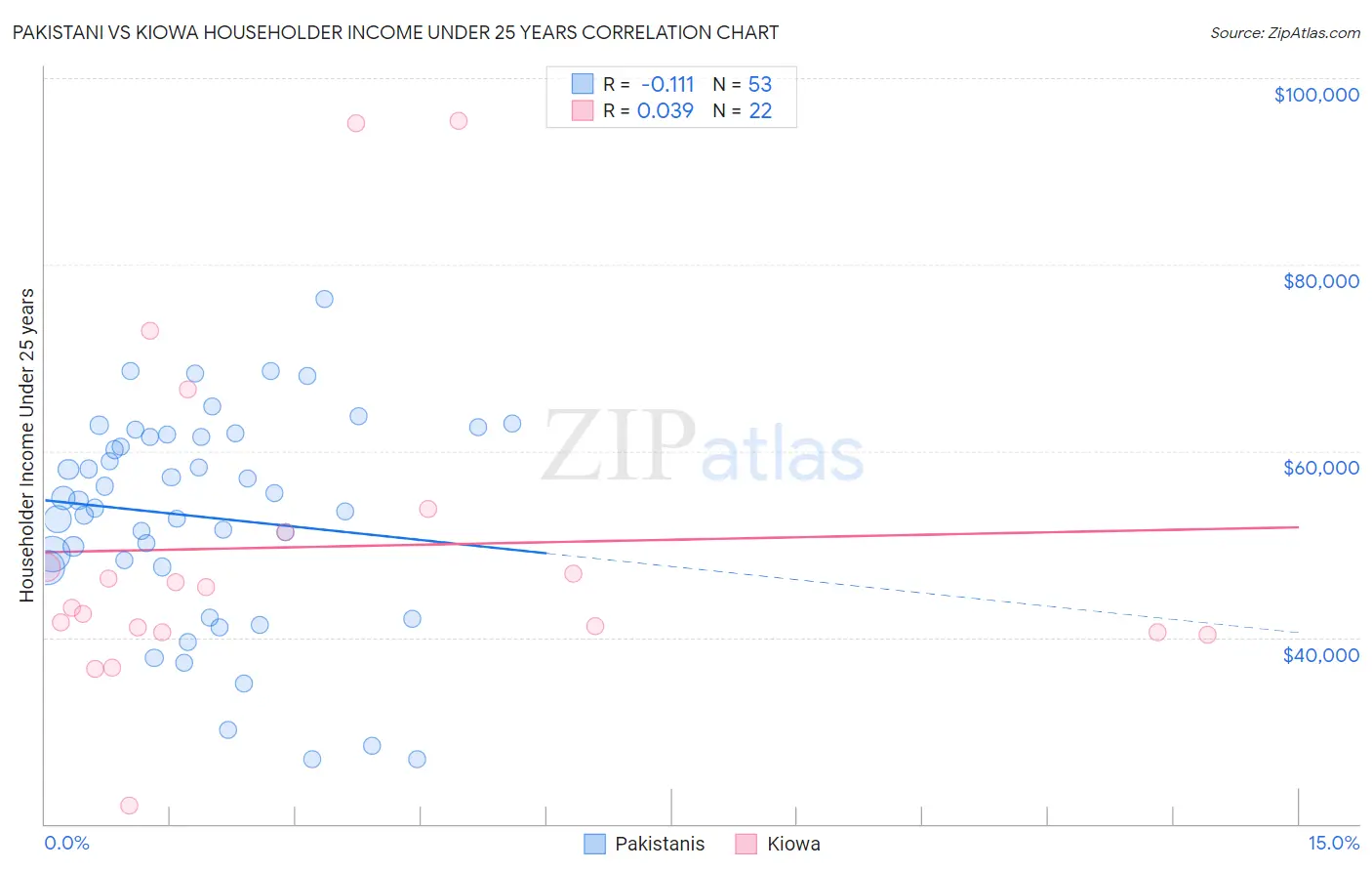 Pakistani vs Kiowa Householder Income Under 25 years