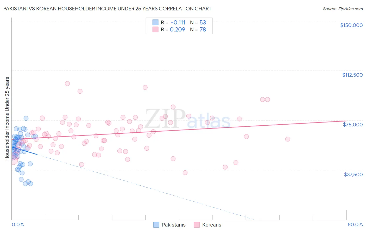 Pakistani vs Korean Householder Income Under 25 years