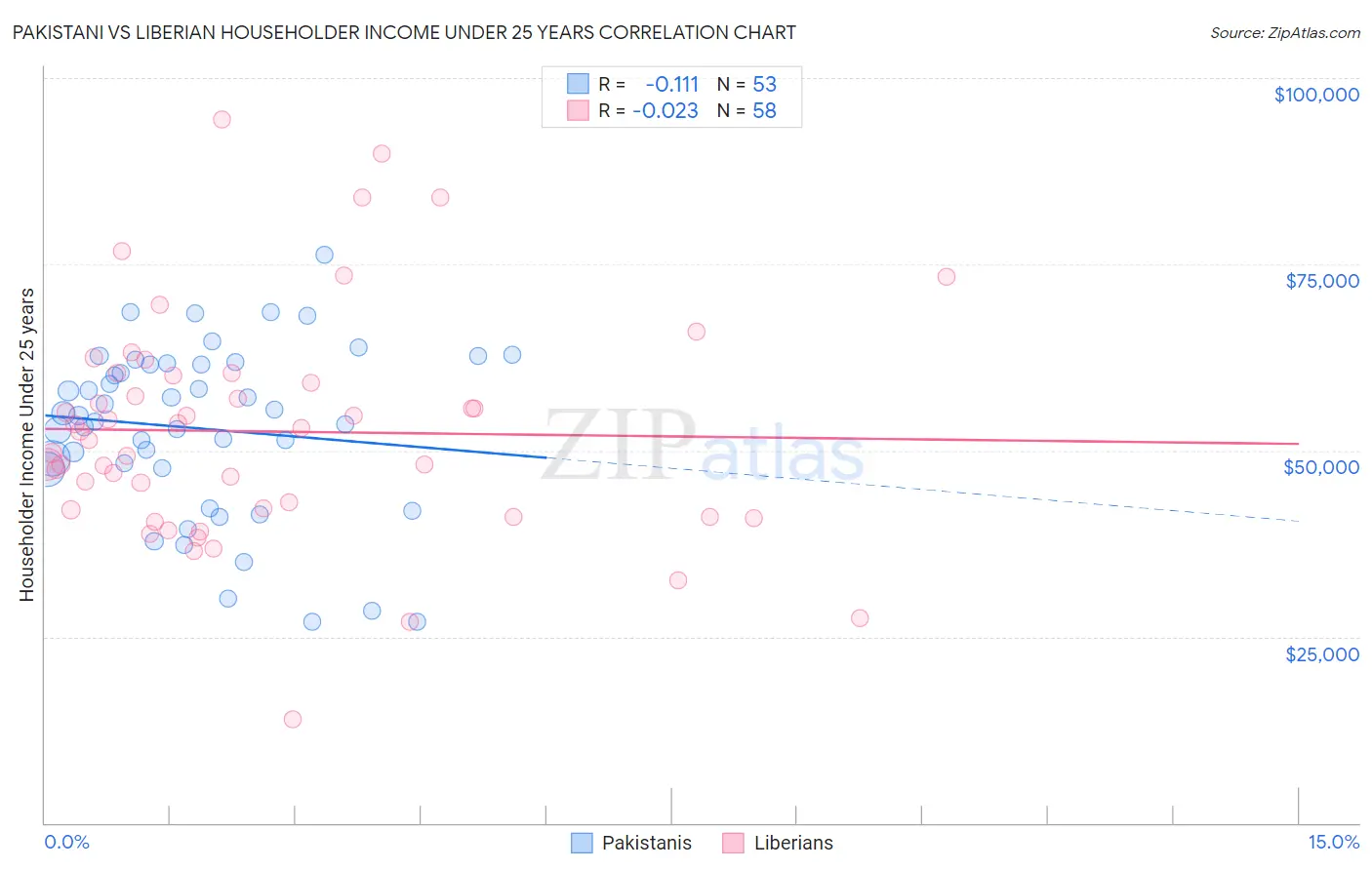 Pakistani vs Liberian Householder Income Under 25 years