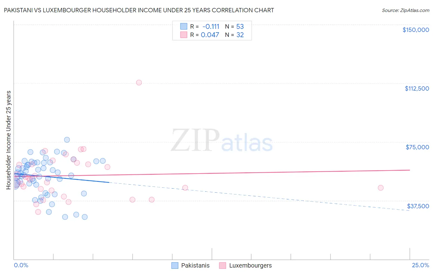 Pakistani vs Luxembourger Householder Income Under 25 years
