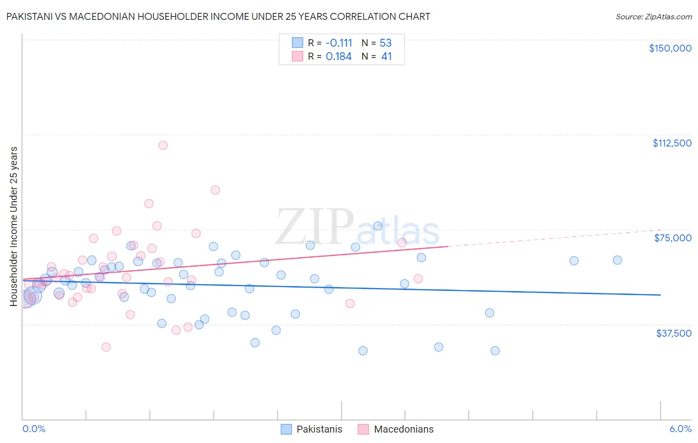 Pakistani vs Macedonian Householder Income Under 25 years