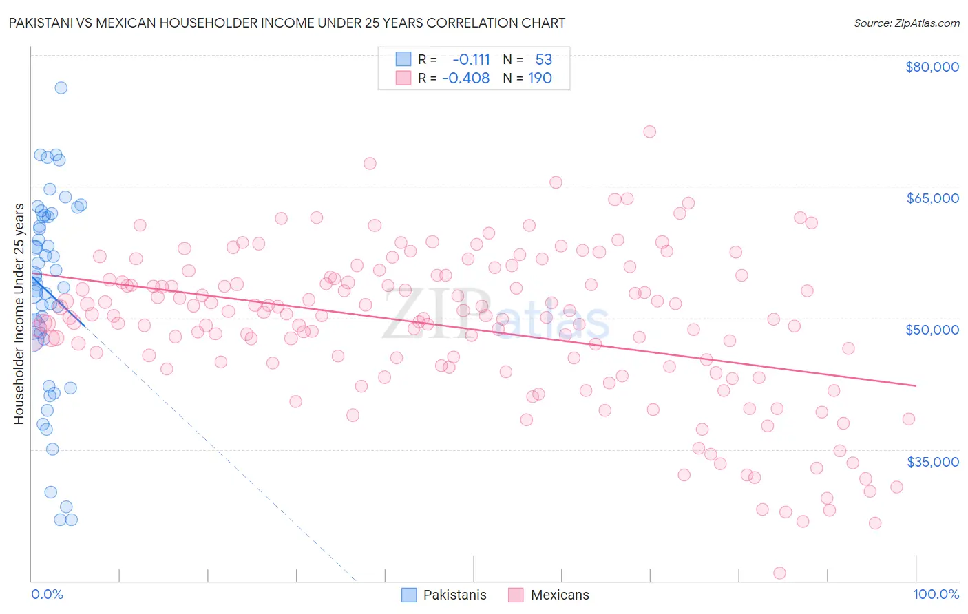 Pakistani vs Mexican Householder Income Under 25 years