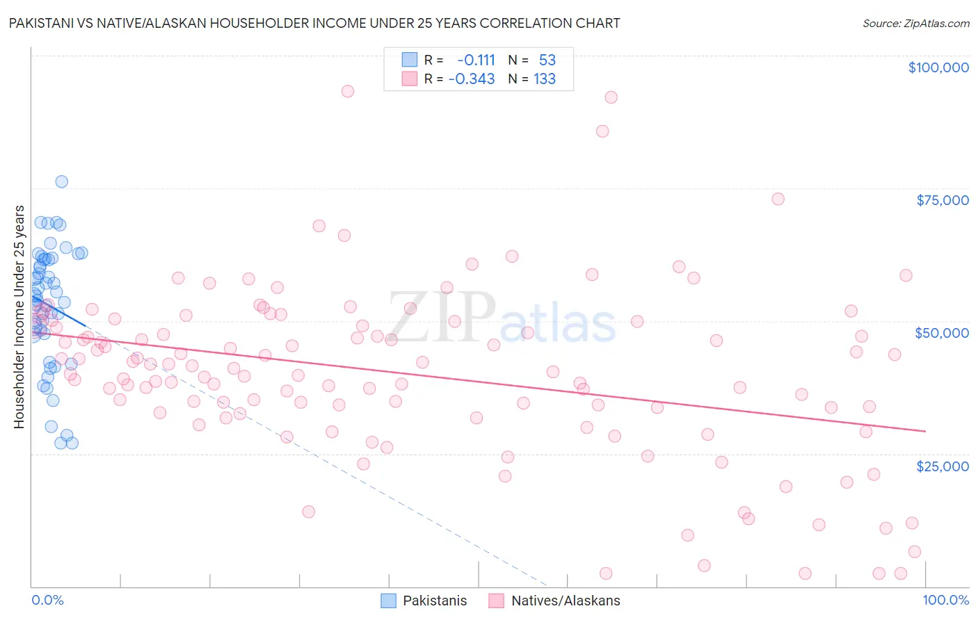 Pakistani vs Native/Alaskan Householder Income Under 25 years