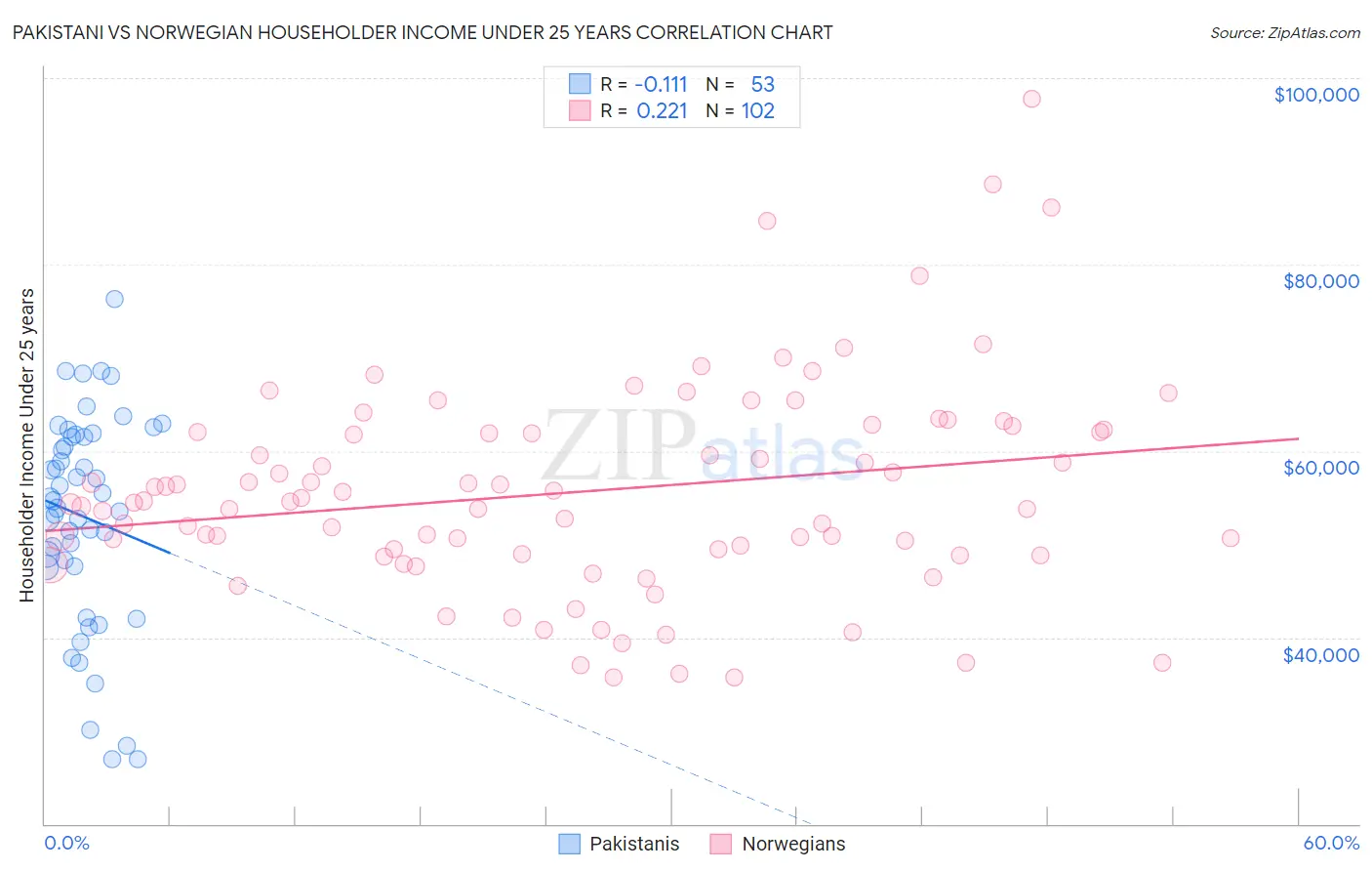 Pakistani vs Norwegian Householder Income Under 25 years