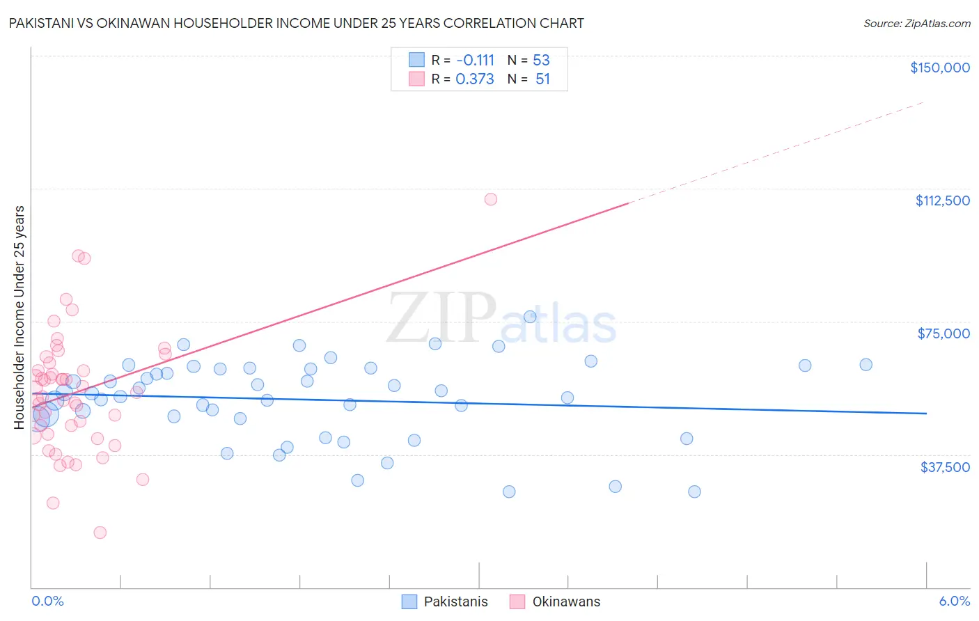 Pakistani vs Okinawan Householder Income Under 25 years