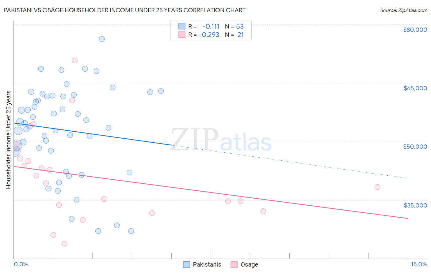 Pakistani vs Osage Householder Income Under 25 years