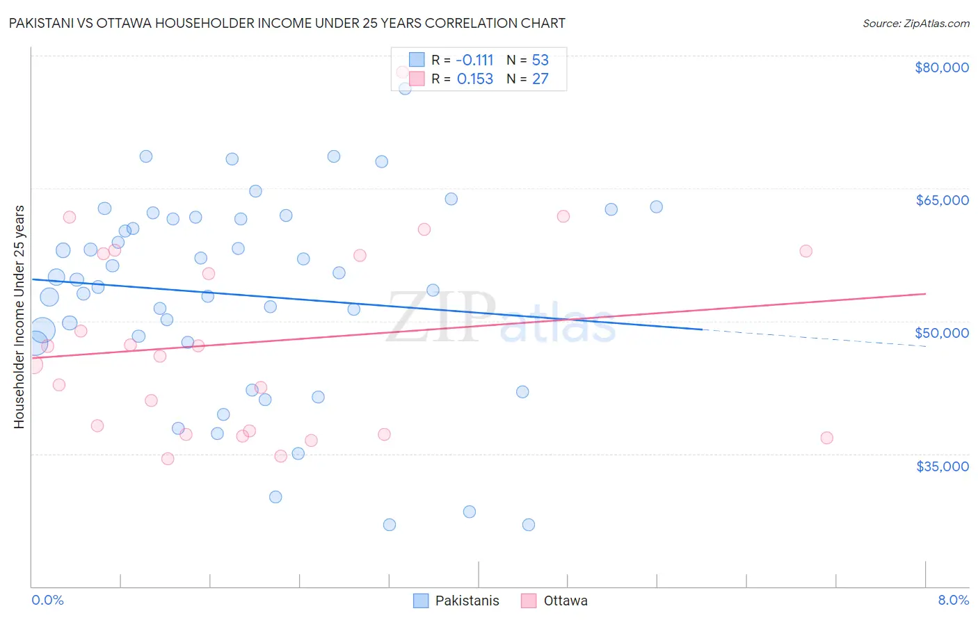 Pakistani vs Ottawa Householder Income Under 25 years