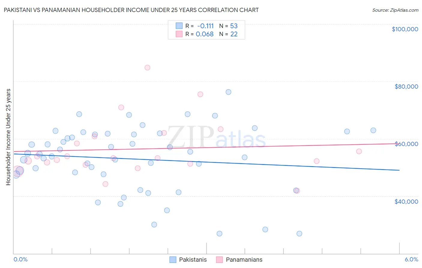 Pakistani vs Panamanian Householder Income Under 25 years