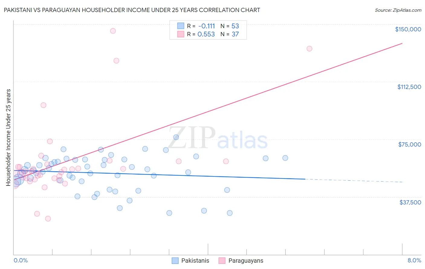 Pakistani vs Paraguayan Householder Income Under 25 years