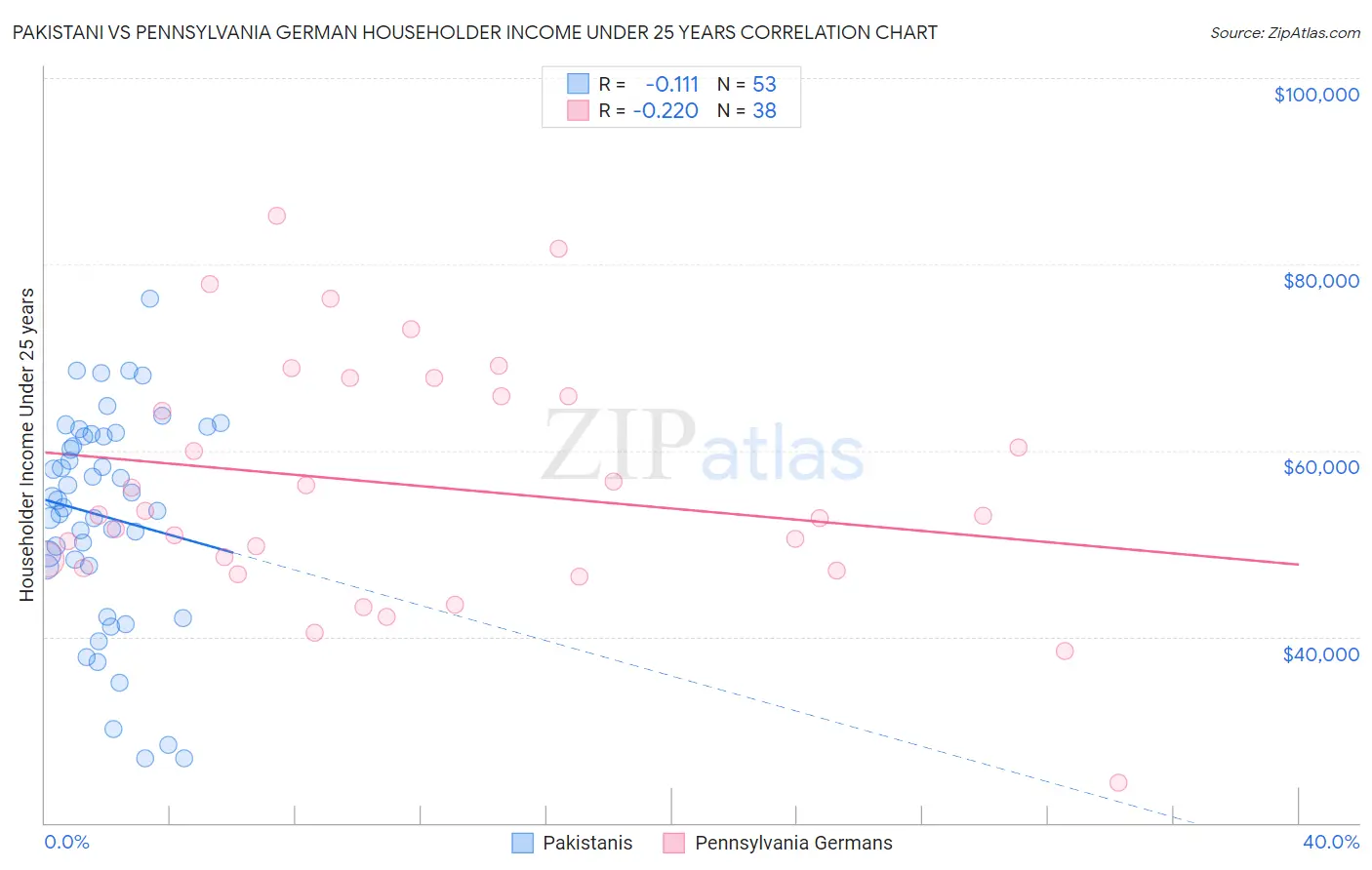 Pakistani vs Pennsylvania German Householder Income Under 25 years