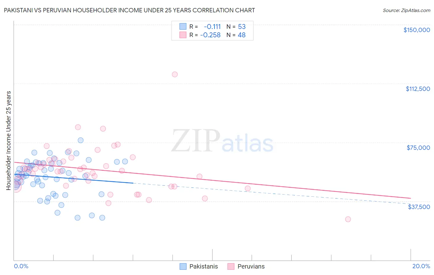 Pakistani vs Peruvian Householder Income Under 25 years
