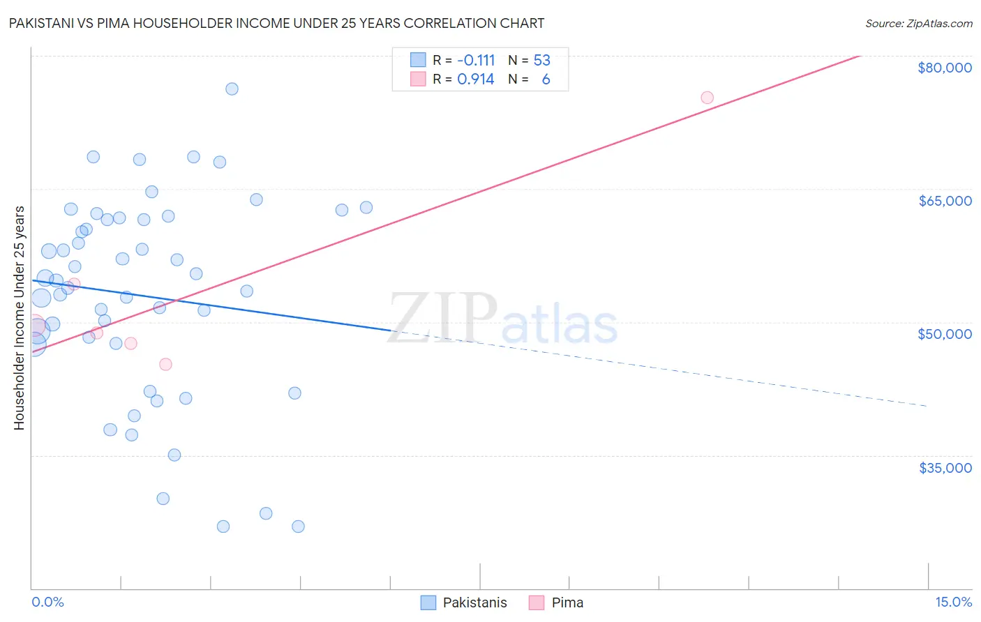 Pakistani vs Pima Householder Income Under 25 years