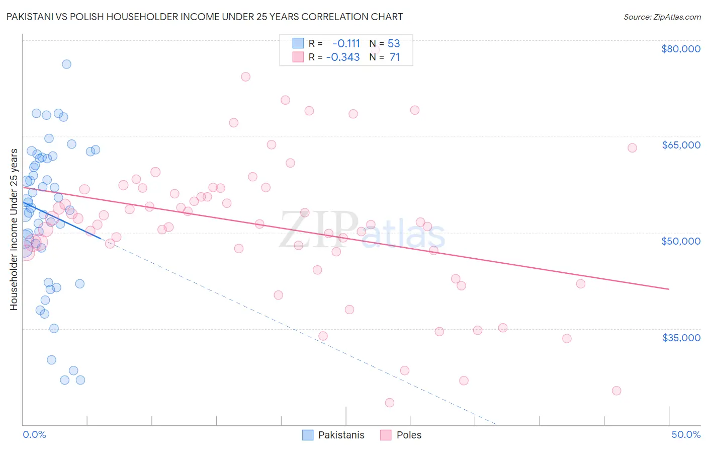 Pakistani vs Polish Householder Income Under 25 years