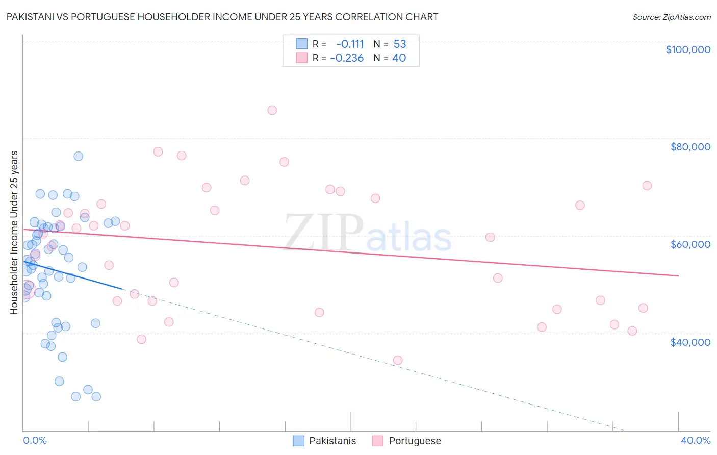 Pakistani vs Portuguese Householder Income Under 25 years