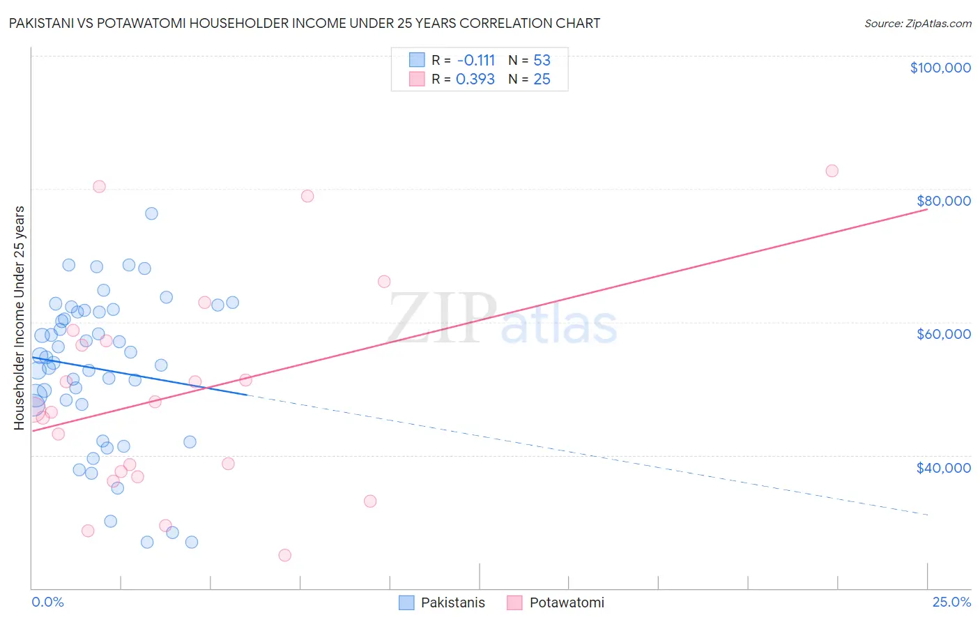Pakistani vs Potawatomi Householder Income Under 25 years