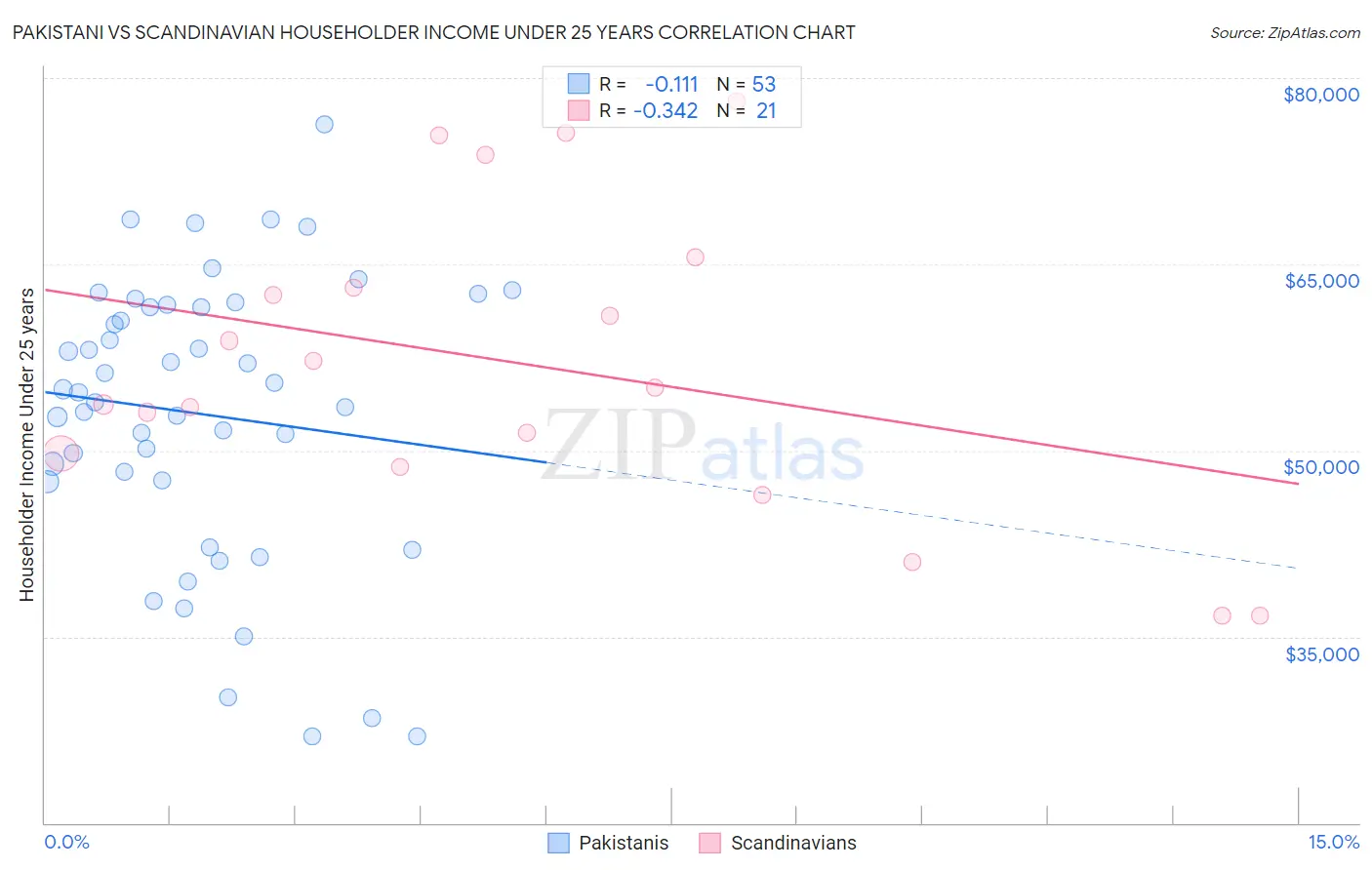 Pakistani vs Scandinavian Householder Income Under 25 years