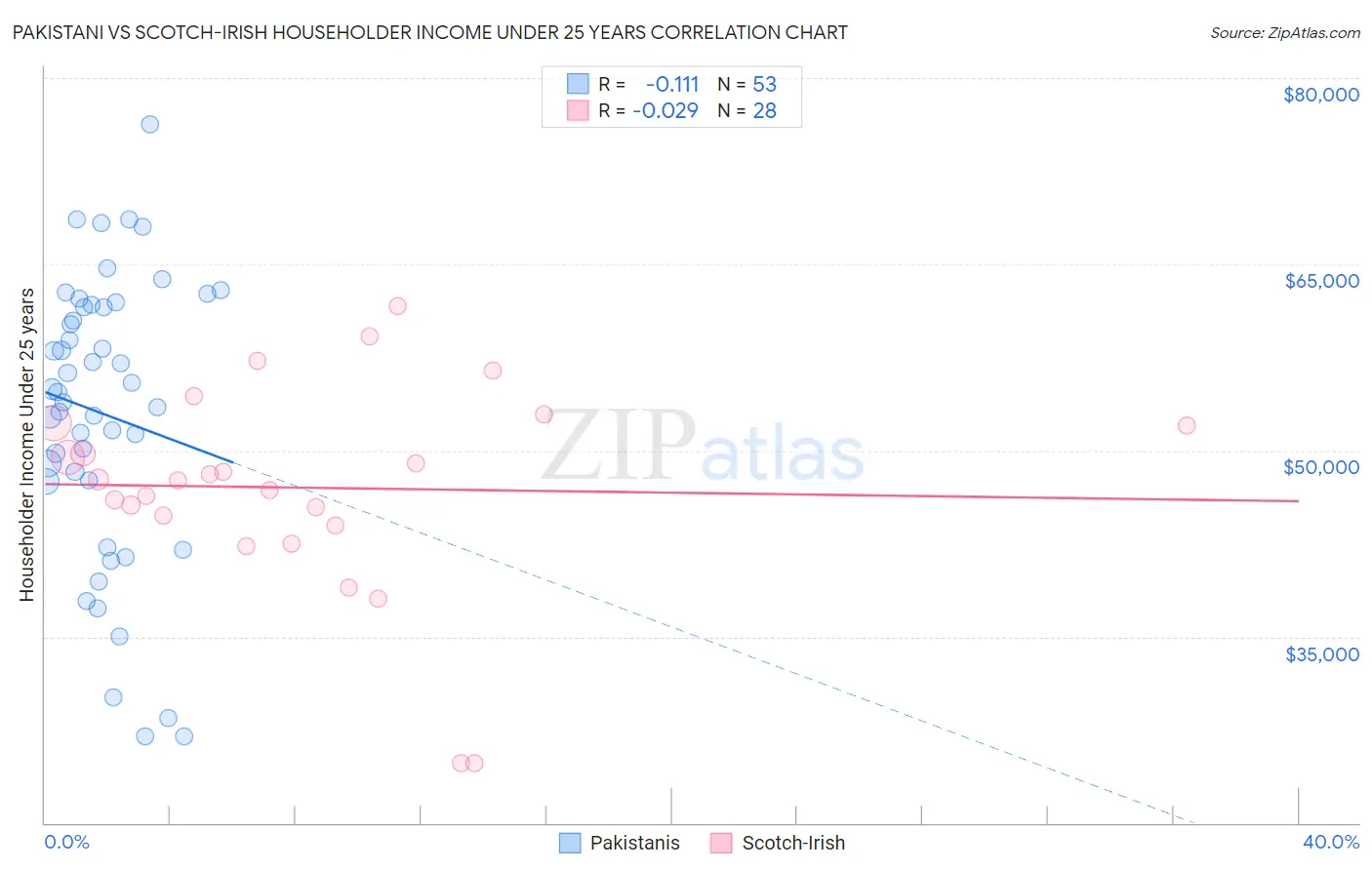 Pakistani vs Scotch-Irish Householder Income Under 25 years