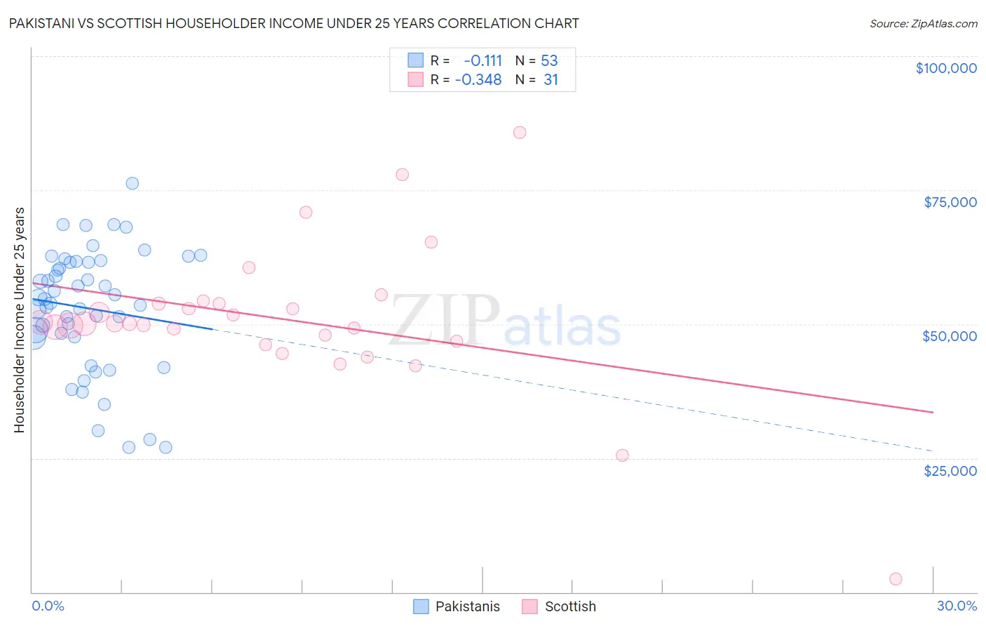 Pakistani vs Scottish Householder Income Under 25 years