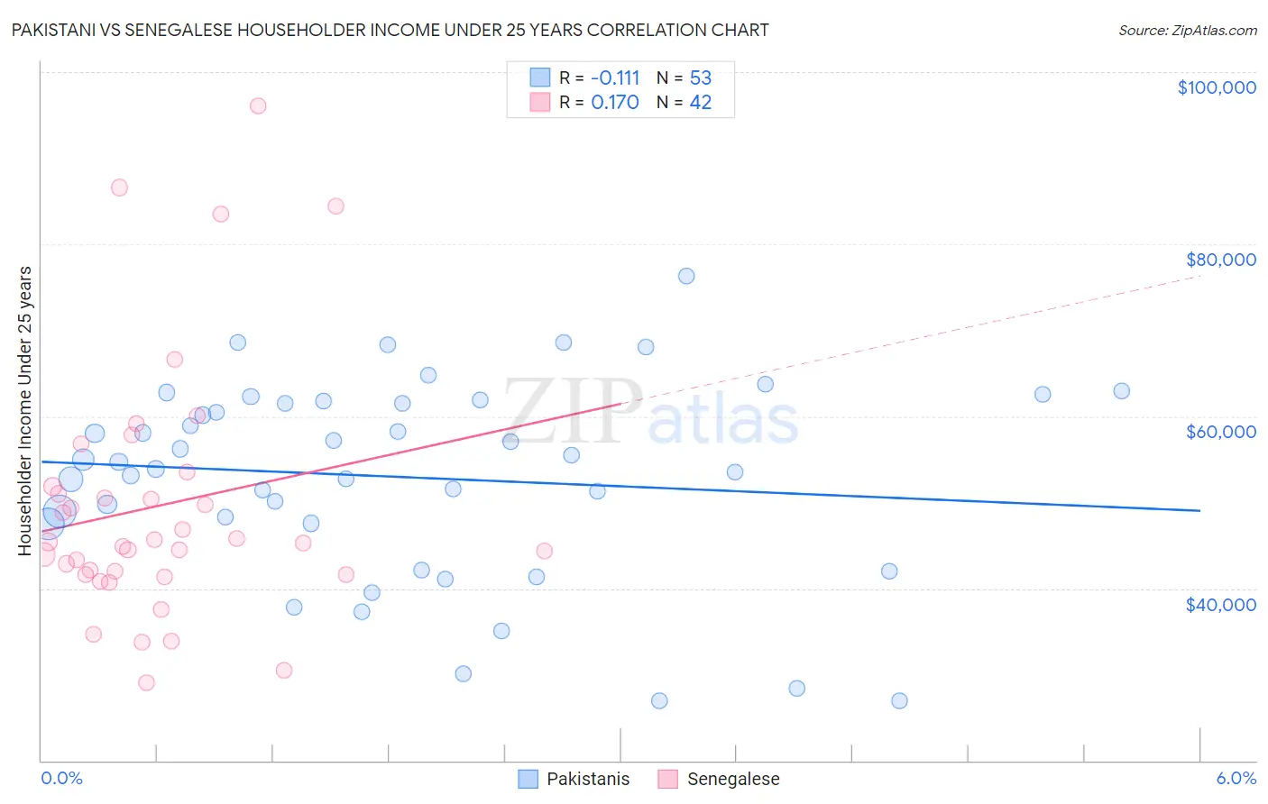 Pakistani vs Senegalese Householder Income Under 25 years