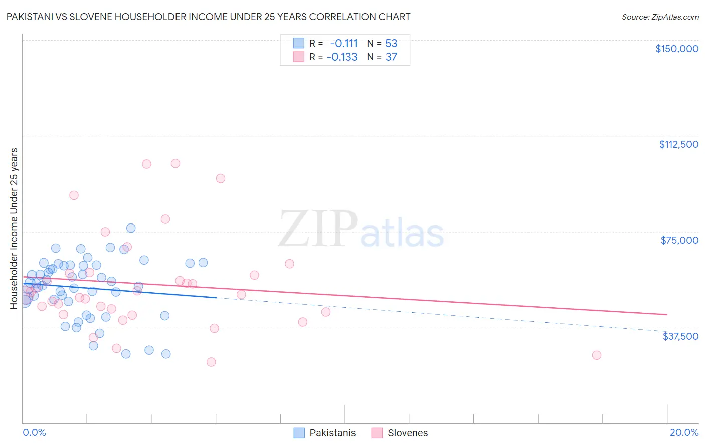 Pakistani vs Slovene Householder Income Under 25 years