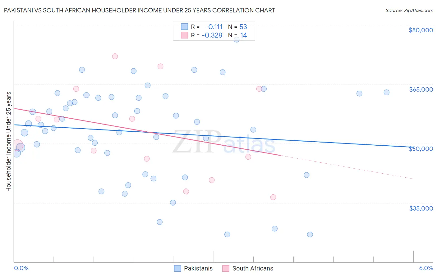 Pakistani vs South African Householder Income Under 25 years