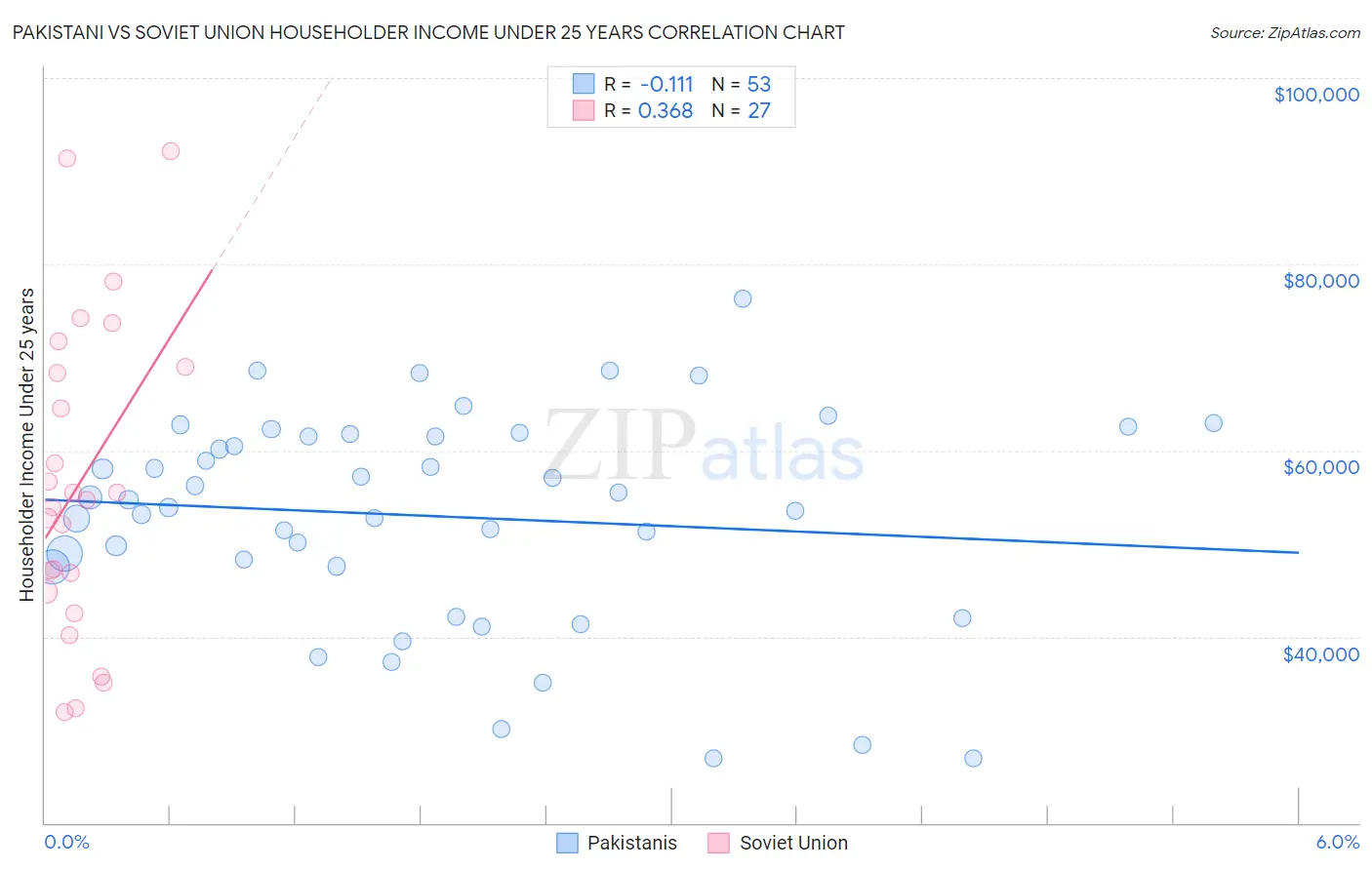 Pakistani vs Soviet Union Householder Income Under 25 years