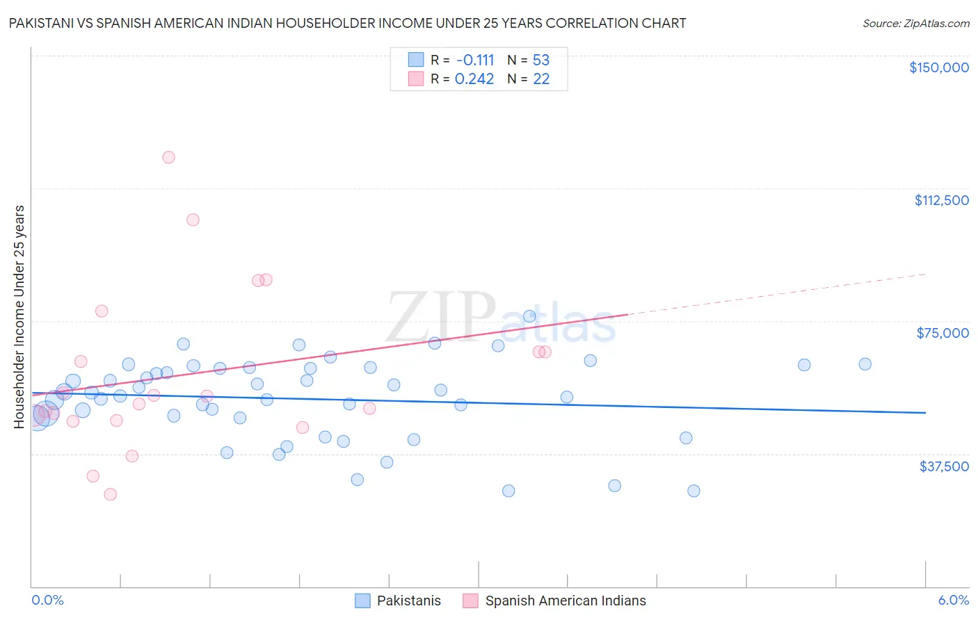 Pakistani vs Spanish American Indian Householder Income Under 25 years