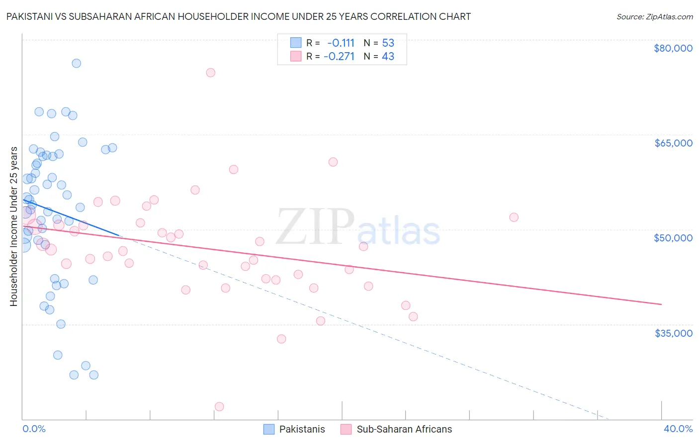 Pakistani vs Subsaharan African Householder Income Under 25 years