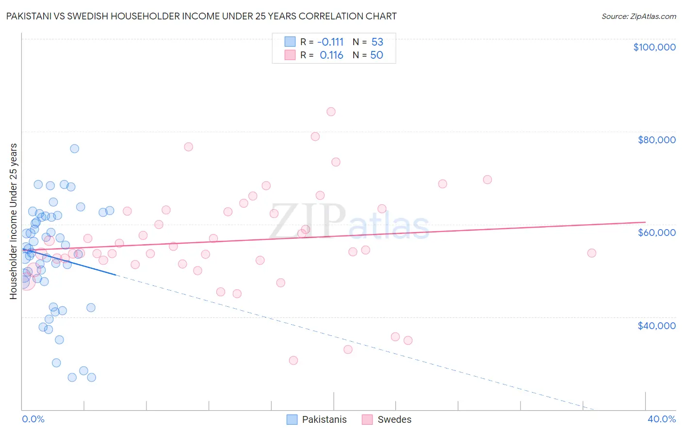 Pakistani vs Swedish Householder Income Under 25 years