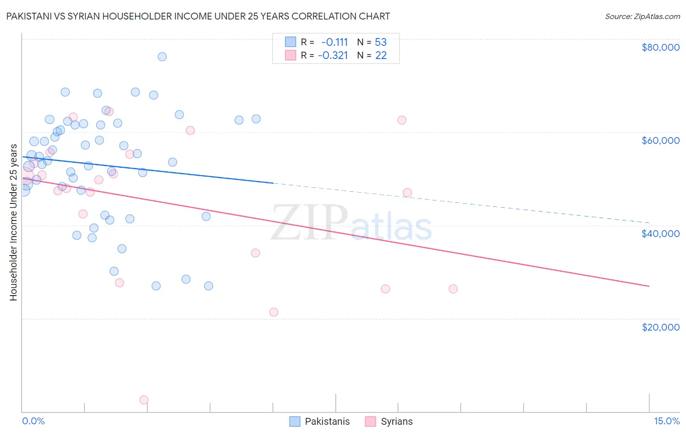 Pakistani vs Syrian Householder Income Under 25 years