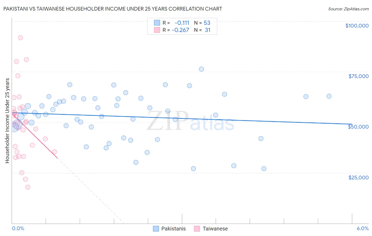 Pakistani vs Taiwanese Householder Income Under 25 years