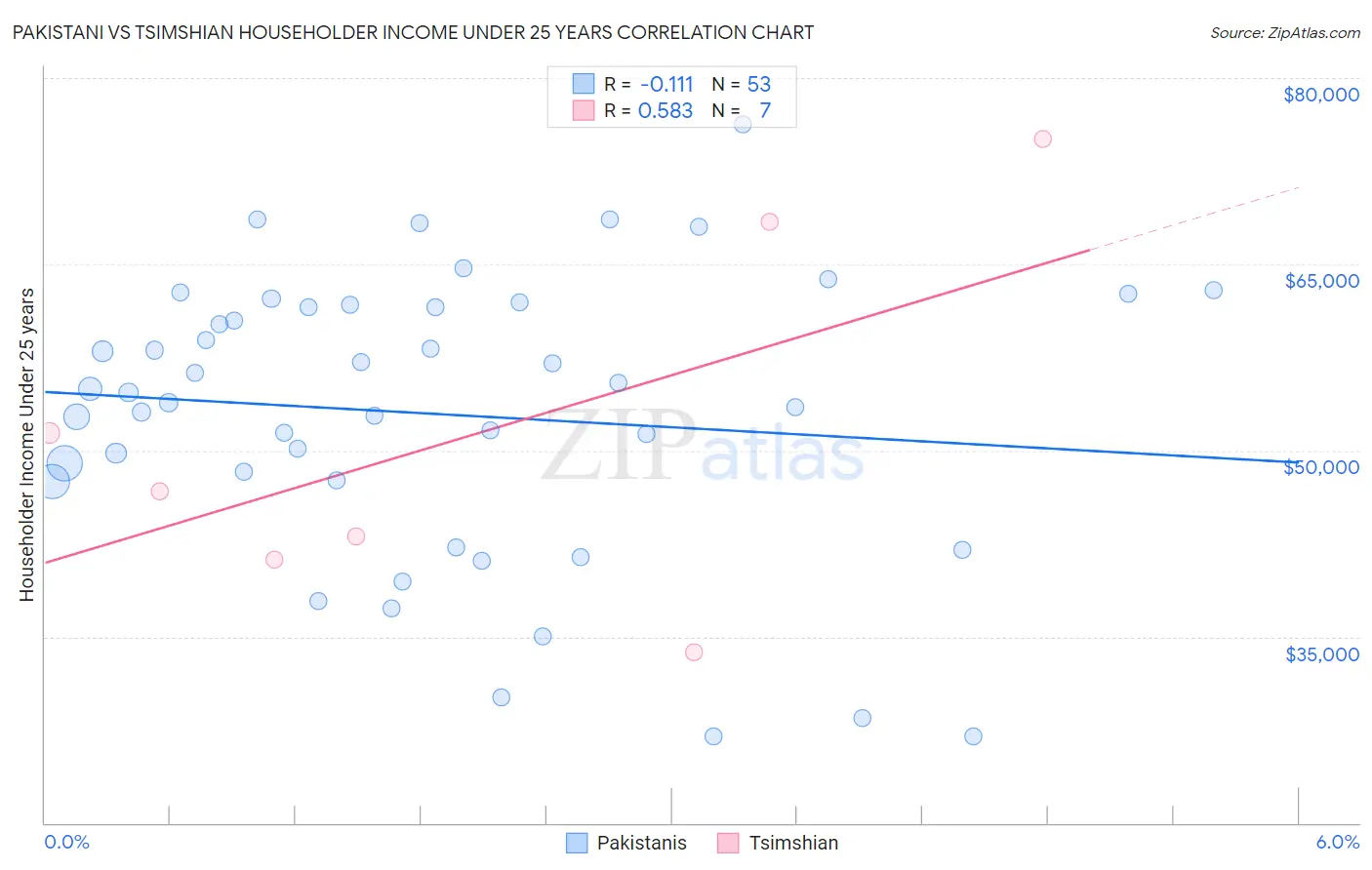 Pakistani vs Tsimshian Householder Income Under 25 years