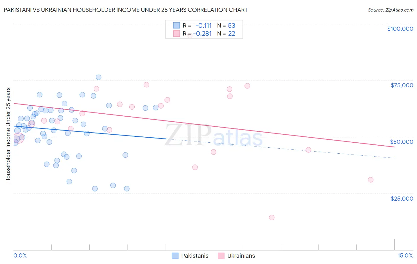 Pakistani vs Ukrainian Householder Income Under 25 years