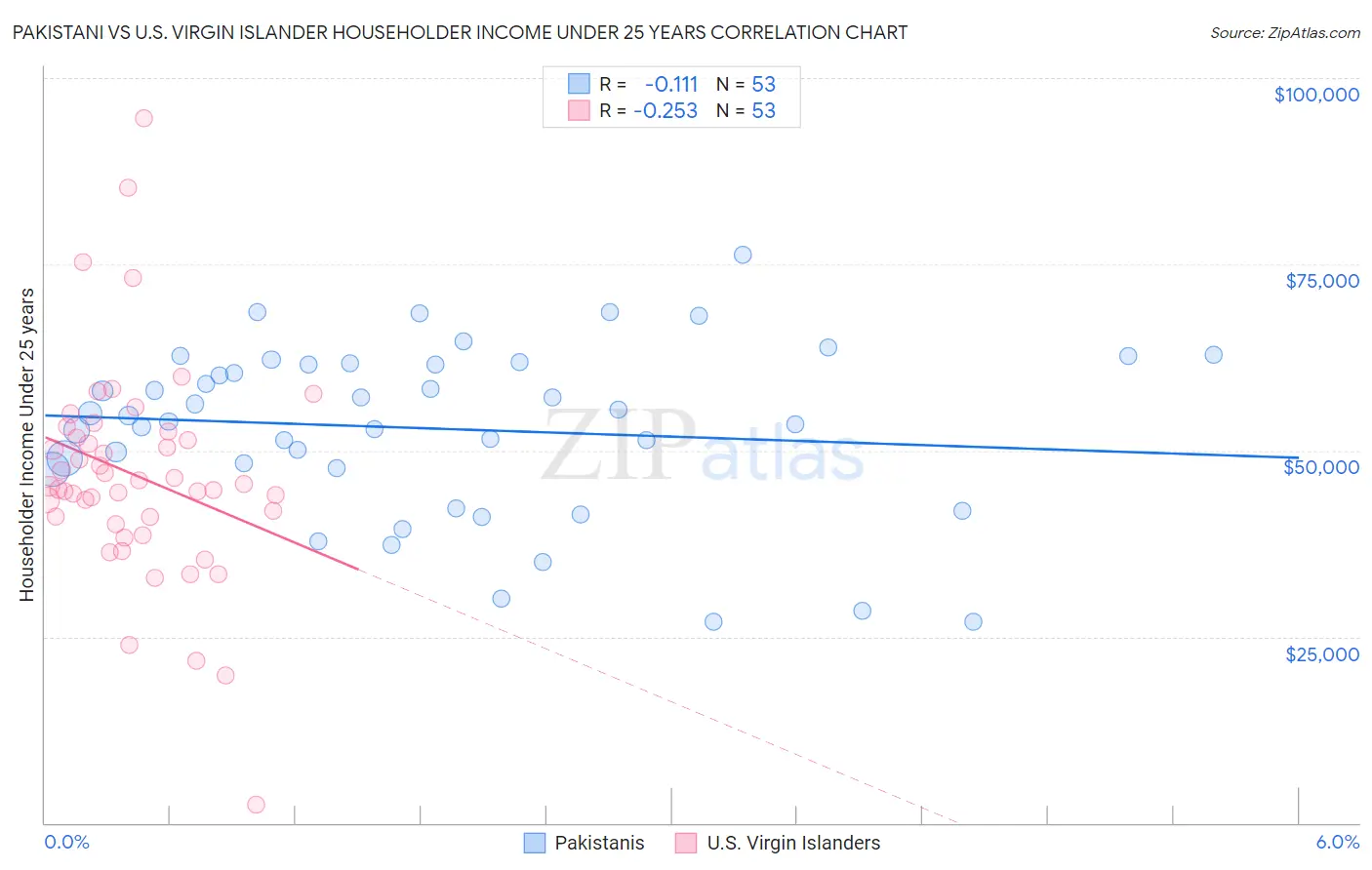 Pakistani vs U.S. Virgin Islander Householder Income Under 25 years