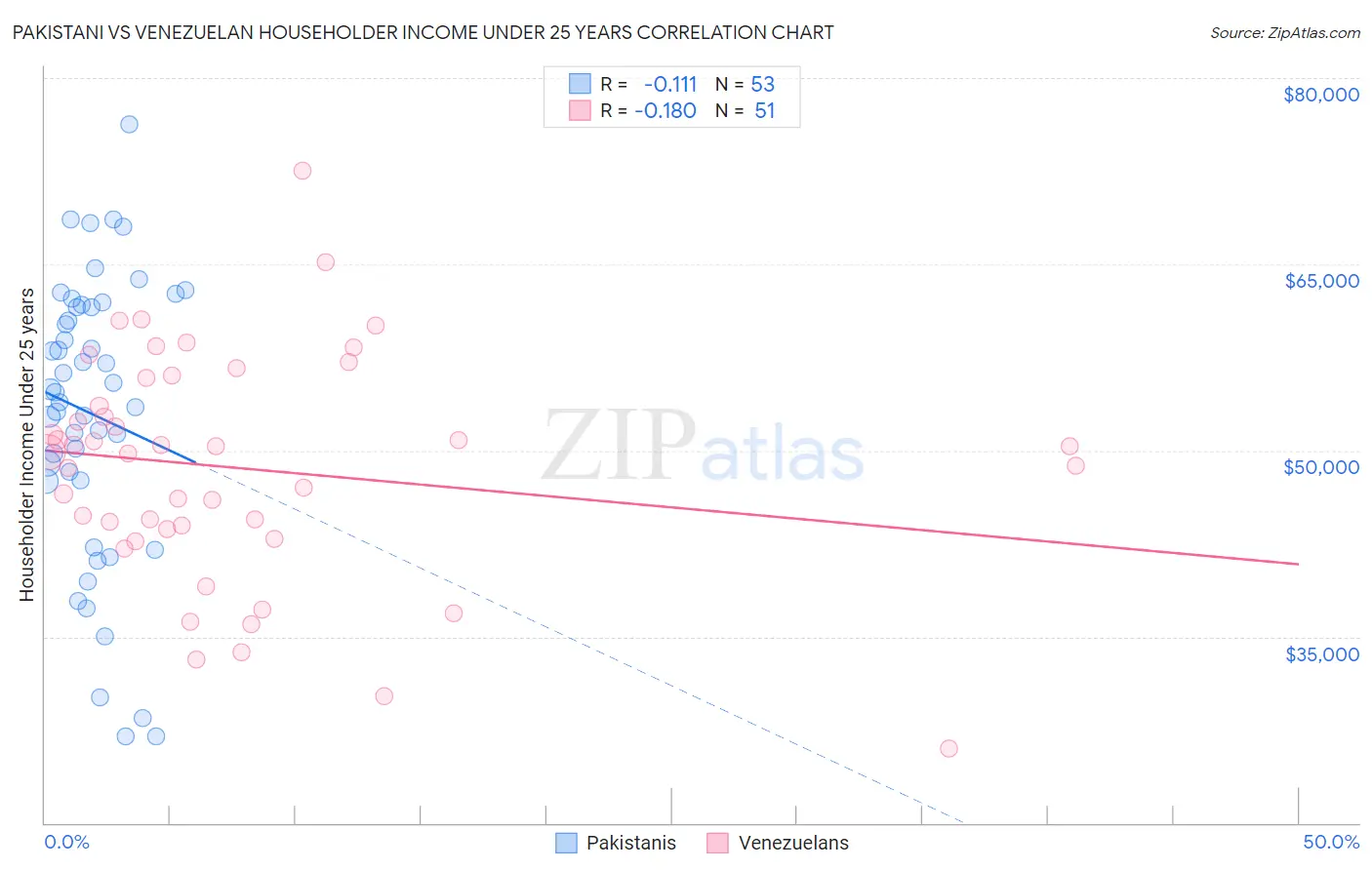 Pakistani vs Venezuelan Householder Income Under 25 years