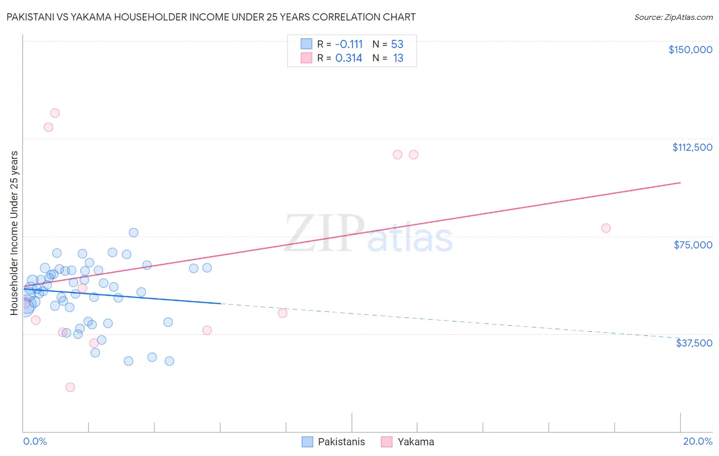 Pakistani vs Yakama Householder Income Under 25 years