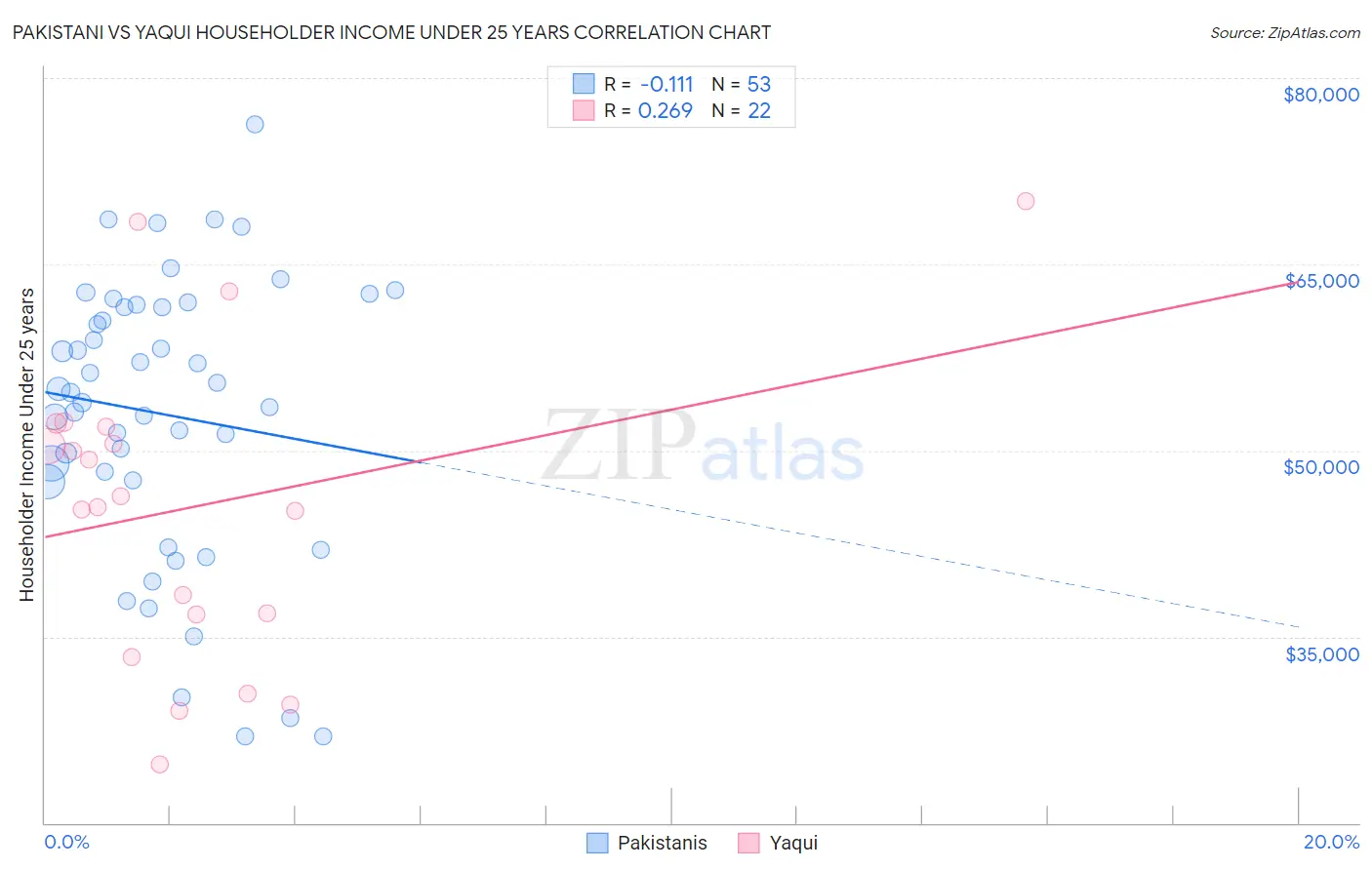 Pakistani vs Yaqui Householder Income Under 25 years