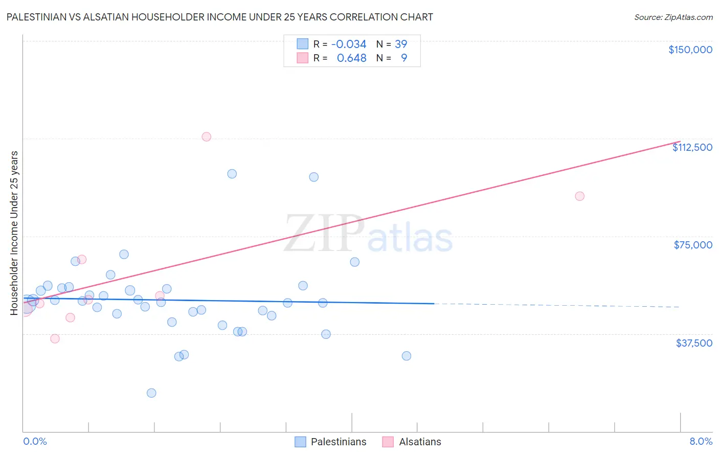 Palestinian vs Alsatian Householder Income Under 25 years