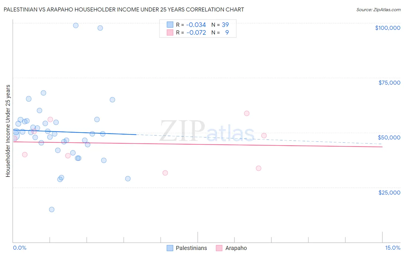 Palestinian vs Arapaho Householder Income Under 25 years